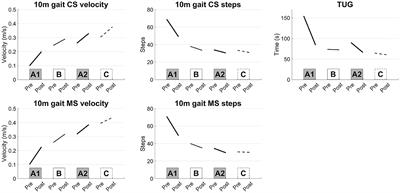 Case report: A novel approach of closed-loop brain stimulation combined with robot gait training in post-stroke gait disturbance